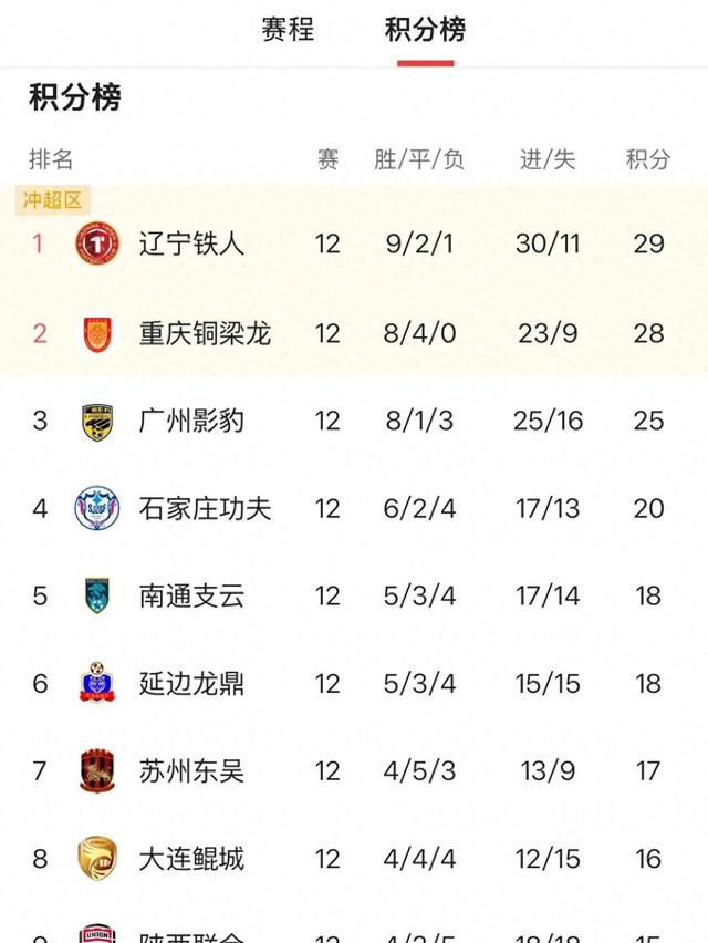 星空体育-中甲积分榜：冲超阵营压缩到3-4队，苏州东吴7轮不胜(中甲苏州赛区)