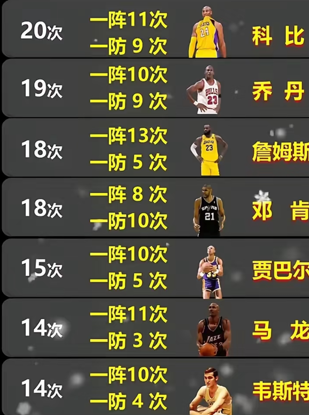 乔丹压詹姆斯居首科比第11引争议(乔丹 科比 詹姆斯)