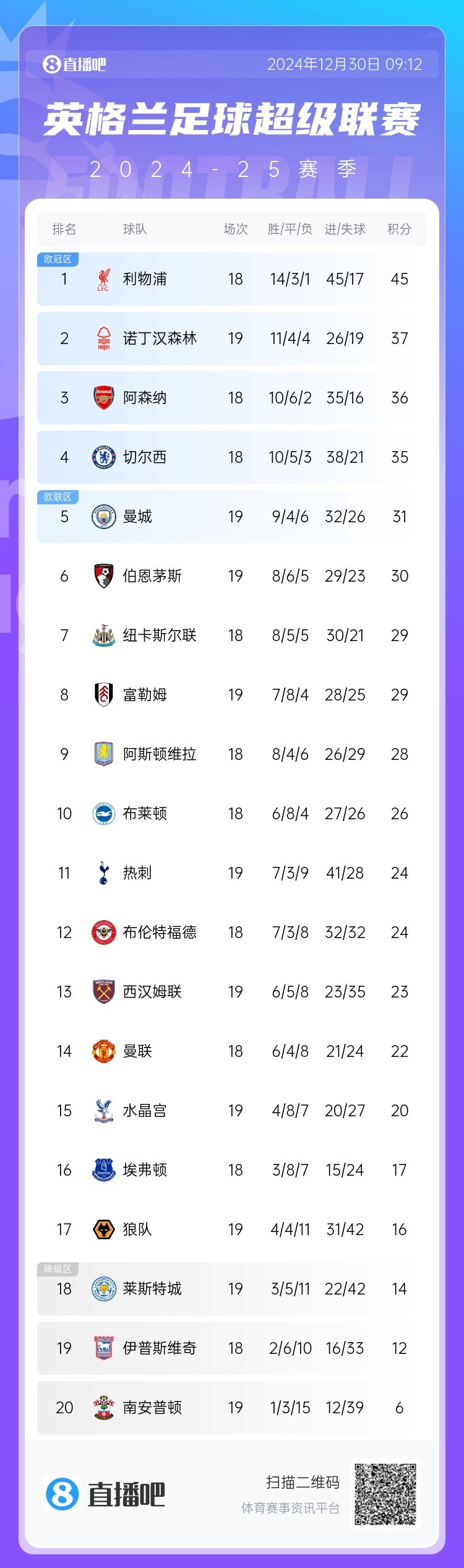 利物浦反超积分榜领先，锁定冠军之路(利物浦达成在顶级联赛第8000粒进球)